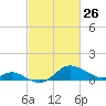 Worton Creek entrance tide chart for Thursday, February 26, 2026