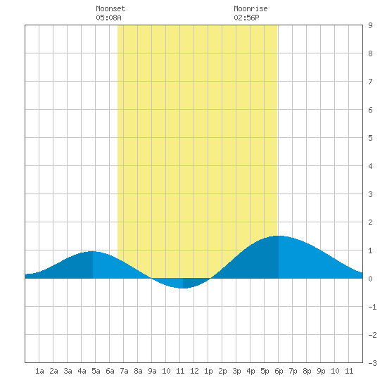 Worton Creek entrance tide chart for Saturday, February 28, 2026