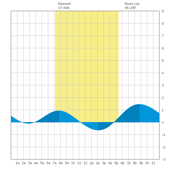Worton Creek entrance tide chart for Monday, February 2, 2026
