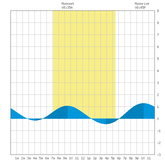 Worton Creek entrance tide chart for Wednesday, February 4, 2026