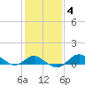 Worton Creek entrance tide chart for Wednesday, February 4, 2026