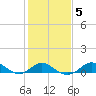 Worton Creek entrance tide chart for Thursday, February 5, 2026