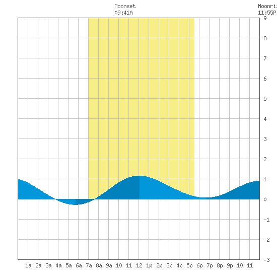 Worton Creek entrance tide chart for Saturday, February 7, 2026