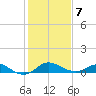 Worton Creek entrance tide chart for Saturday, February 7, 2026