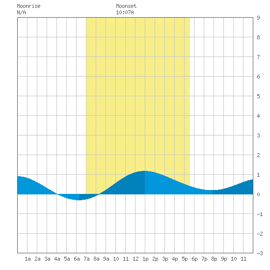 Worton Creek entrance tide chart for Sunday, February 8, 2026