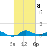 Worton Creek entrance tide chart for Sunday, February 8, 2026