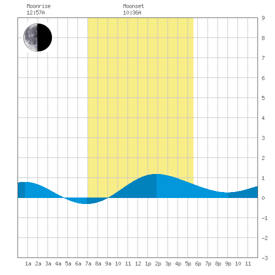Worton Creek entrance tide chart for Monday, February 9, 2026