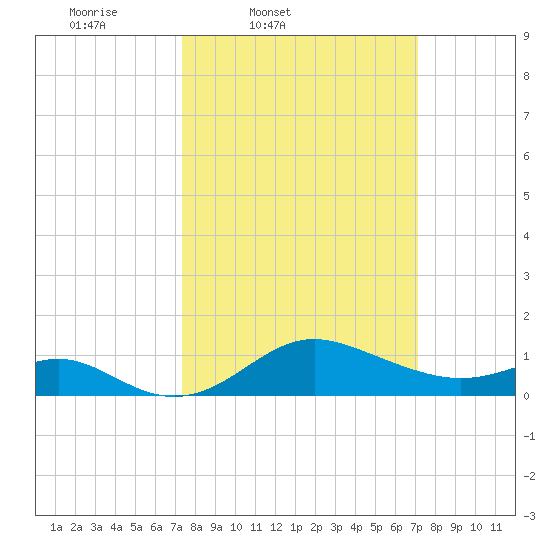 Worton Creek entrance tide chart for Tuesday, March 10, 2026