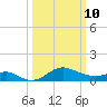 Worton Creek entrance tide chart for Tuesday, March 10, 2026