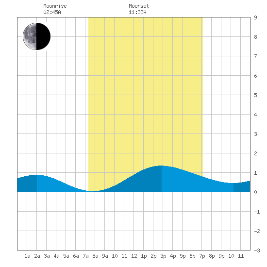 Worton Creek entrance tide chart for Wednesday, March 11, 2026