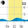 Worton Creek entrance tide chart for Wednesday, March 11, 2026