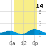 Worton Creek entrance tide chart for Saturday, March 14, 2026