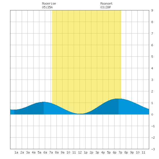 Worton Creek entrance tide chart for Sunday, March 15, 2026