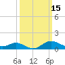 Worton Creek entrance tide chart for Sunday, March 15, 2026