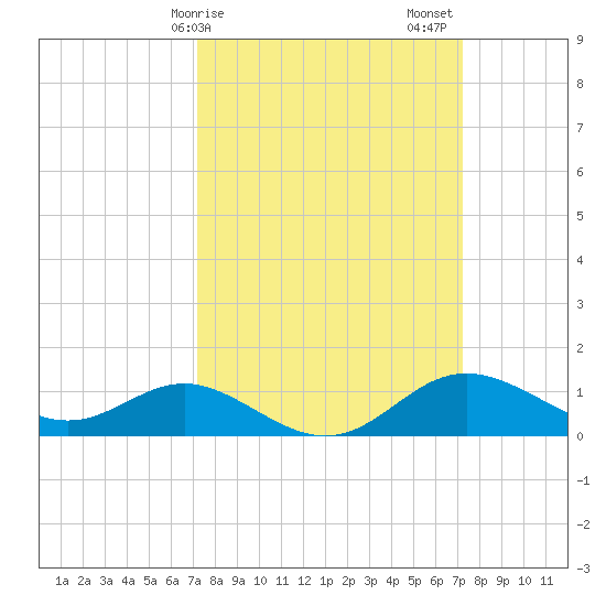 Worton Creek entrance tide chart for Monday, March 16, 2026