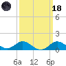 Worton Creek entrance tide chart for Wednesday, March 18, 2026