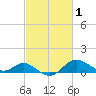 Worton Creek entrance tide chart for Sunday, March 1, 2026