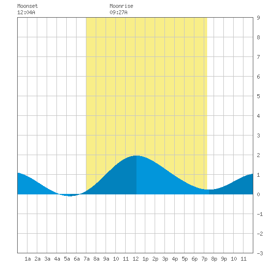 Worton Creek entrance tide chart for Monday, March 23, 2026