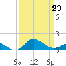 Worton Creek entrance tide chart for Monday, March 23, 2026