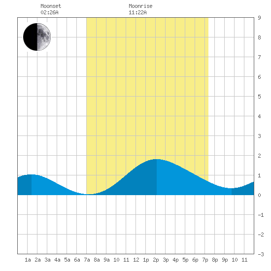 Worton Creek entrance tide chart for Wednesday, March 25, 2026