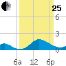 Worton Creek entrance tide chart for Wednesday, March 25, 2026