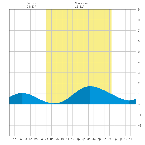 Worton Creek entrance tide chart for Thursday, March 26, 2026
