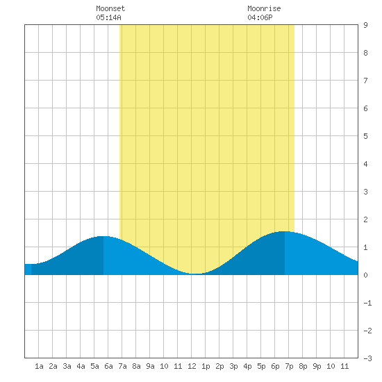 Worton Creek entrance tide chart for Sunday, March 29, 2026