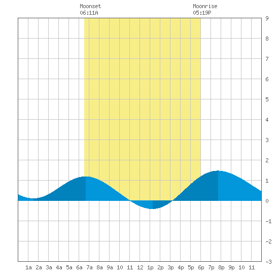 Worton Creek entrance tide chart for Monday, March 2, 2026