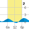 Worton Creek entrance tide chart for Monday, March 2, 2026