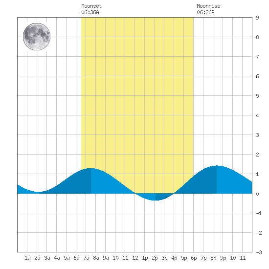 Worton Creek entrance tide chart for Tuesday, March 3, 2026