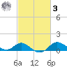 Worton Creek entrance tide chart for Tuesday, March 3, 2026