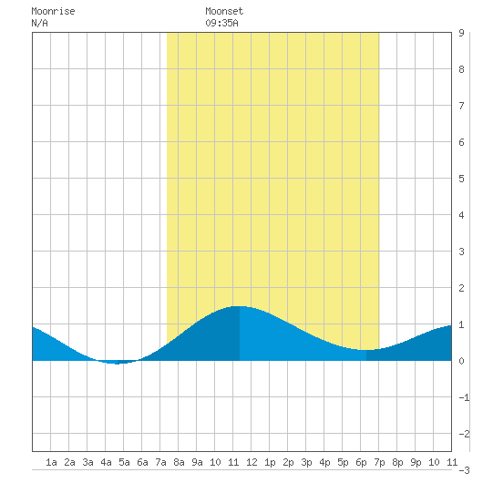 Worton Creek entrance tide chart for Sunday, March 8, 2026