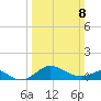 Worton Creek entrance tide chart for Sunday, March 8, 2026