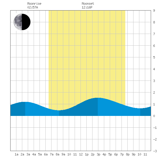 Worton Creek entrance tide chart for Friday, April 10, 2026