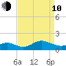 Worton Creek entrance tide chart for Friday, April 10, 2026