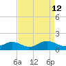 Worton Creek entrance tide chart for Sunday, April 12, 2026