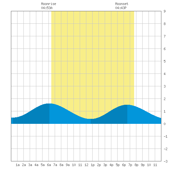 Worton Creek entrance tide chart for Tuesday, April 14, 2026