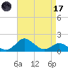 Worton Creek entrance tide chart for Friday, April 17, 2026
