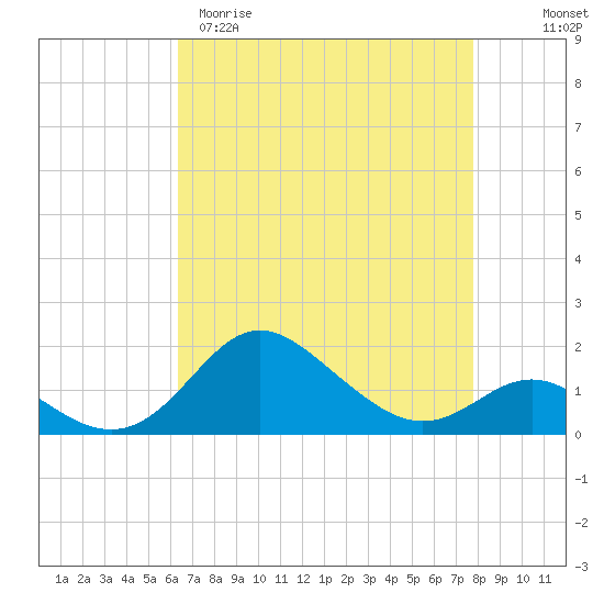 Worton Creek entrance tide chart for Sunday, April 19, 2026