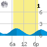 Worton Creek entrance tide chart for Wednesday, April 1, 2026