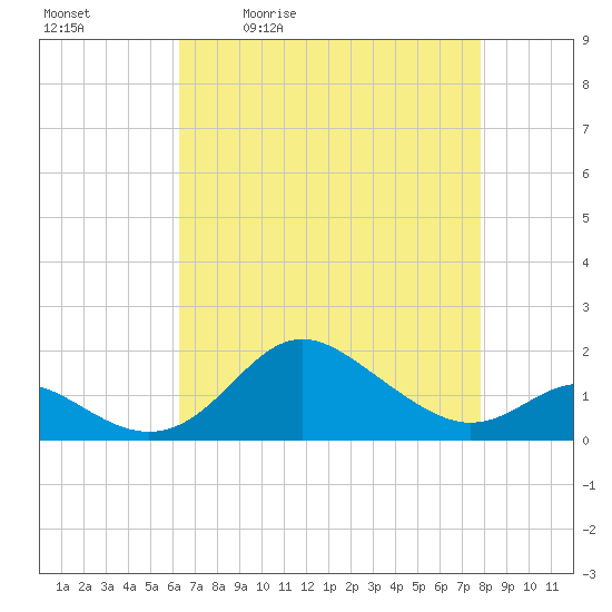 Worton Creek entrance tide chart for Tuesday, April 21, 2026