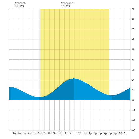 Worton Creek entrance tide chart for Wednesday, April 22, 2026