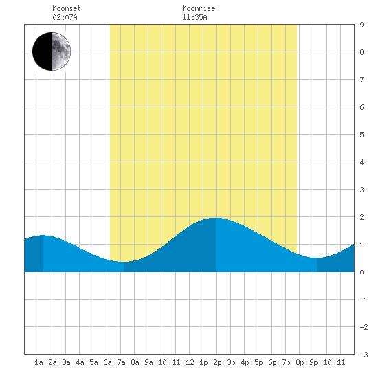 Worton Creek entrance tide chart for Thursday, April 23, 2026