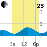 Worton Creek entrance tide chart for Thursday, April 23, 2026