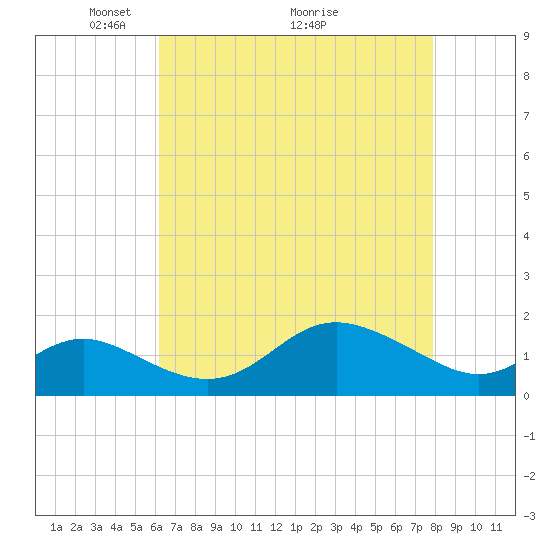 Worton Creek entrance tide chart for Friday, April 24, 2026
