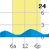 Worton Creek entrance tide chart for Friday, April 24, 2026