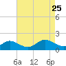 Worton Creek entrance tide chart for Saturday, April 25, 2026
