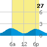 Worton Creek entrance tide chart for Monday, April 27, 2026