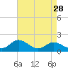 Worton Creek entrance tide chart for Tuesday, April 28, 2026