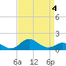 Worton Creek entrance tide chart for Saturday, April 4, 2026